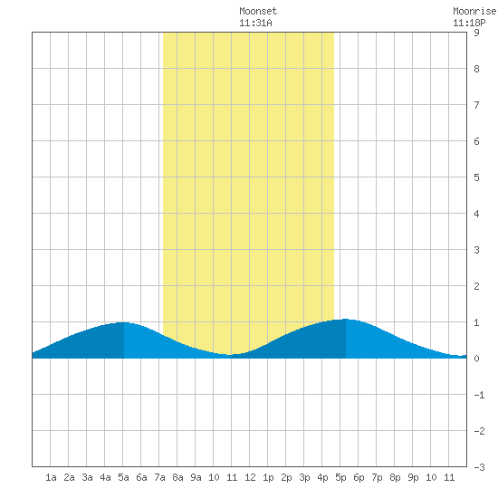 The Glades tide chart for Saturday, December 21, 2024