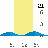 The Glades tide chart for Saturday, December 21, 2024