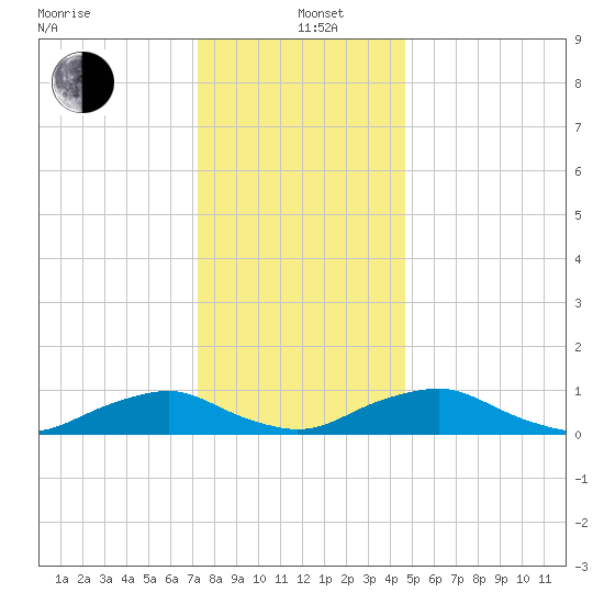 The Glades tide chart for Sunday, December 22, 2024