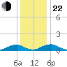 The Glades tide chart for Sunday, December 22, 2024