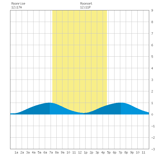 The Glades tide chart for Monday, December 23, 2024