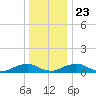 The Glades tide chart for Monday, December 23, 2024