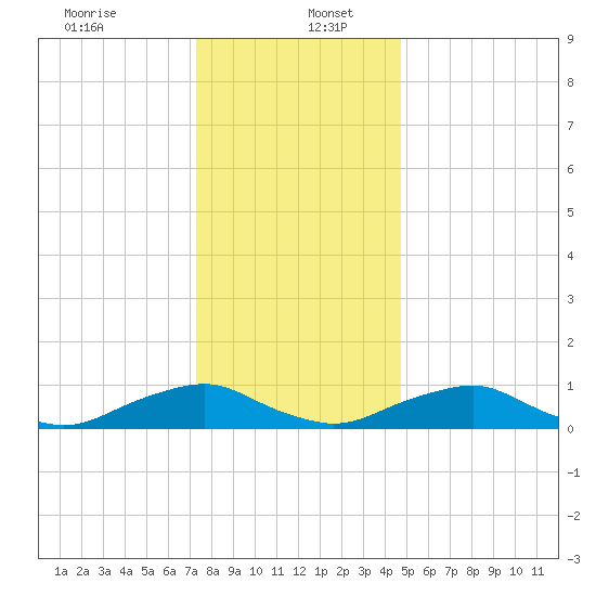 The Glades tide chart for Tuesday, December 24, 2024