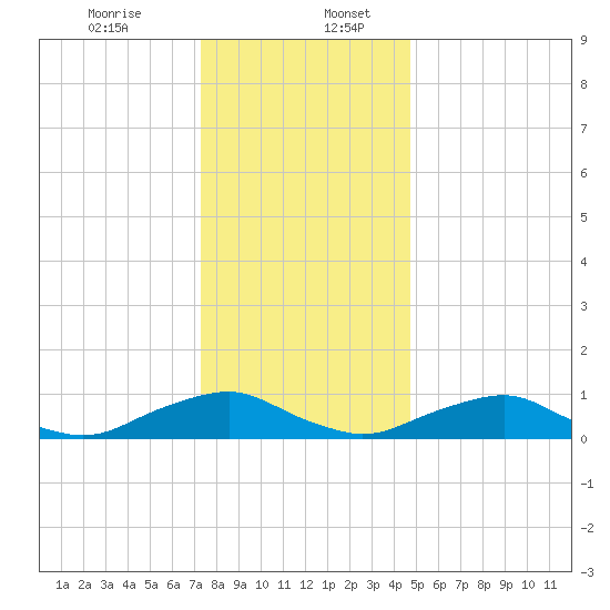 The Glades tide chart for Wednesday, December 25, 2024