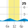 The Glades tide chart for Wednesday, December 25, 2024