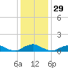 The Glades tide chart for Sunday, December 29, 2024
