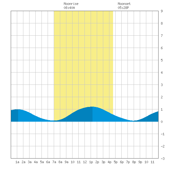 The Glades tide chart for Monday, December 2, 2024