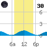 The Glades tide chart for Monday, December 30, 2024