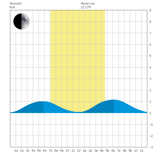 The Glades tide chart for Sunday, December 8, 2024
