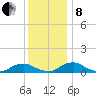 The Glades tide chart for Sunday, December 8, 2024