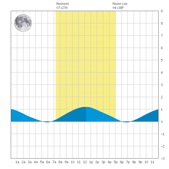 The Glades tide chart for Monday, January 13, 2025