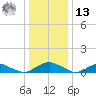 The Glades tide chart for Monday, January 13, 2025