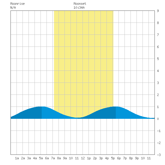 The Glades tide chart for Monday, January 20, 2025