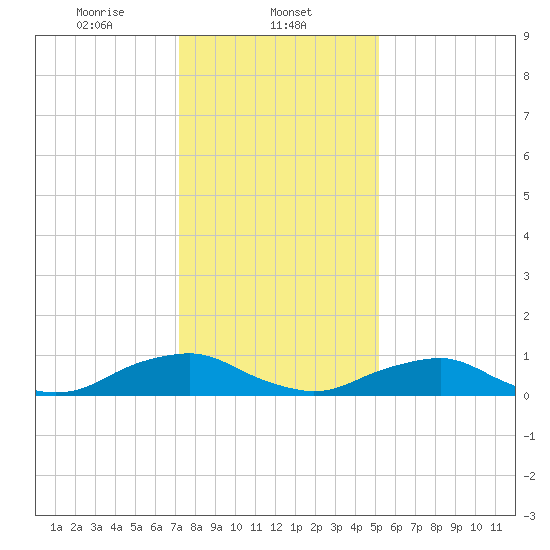 The Glades tide chart for Thursday, January 23, 2025
