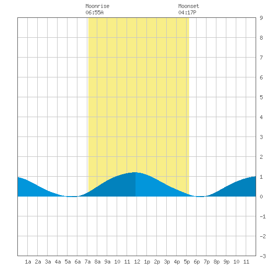 The Glades tide chart for Tuesday, January 28, 2025