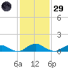 The Glades tide chart for Wednesday, January 29, 2025