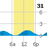 The Glades tide chart for Friday, January 31, 2025