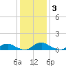 The Glades tide chart for Friday, January 3, 2025
