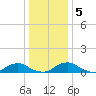 The Glades tide chart for Sunday, January 5, 2025