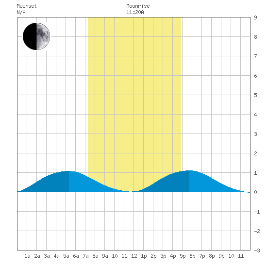 The Glades tide chart for Monday, January 6, 2025