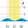 The Glades tide chart for Tuesday, January 7, 2025