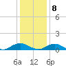 The Glades tide chart for Wednesday, January 8, 2025