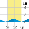The Glades tide chart for Monday, February 10, 2025