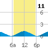 The Glades tide chart for Tuesday, February 11, 2025
