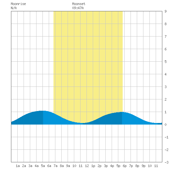 The Glades tide chart for Wednesday, February 19, 2025
