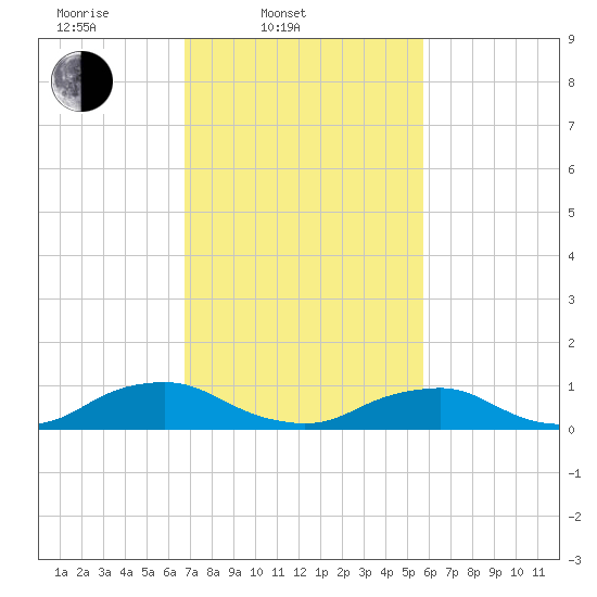 The Glades tide chart for Thursday, February 20, 2025