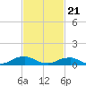 The Glades tide chart for Friday, February 21, 2025