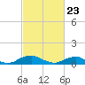 The Glades tide chart for Sunday, February 23, 2025