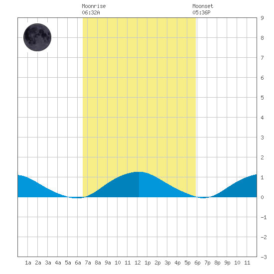 The Glades tide chart for Thursday, February 27, 2025
