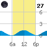 The Glades tide chart for Thursday, February 27, 2025