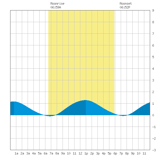 The Glades tide chart for Friday, February 28, 2025