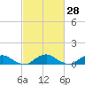 The Glades tide chart for Friday, February 28, 2025