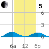 The Glades tide chart for Wednesday, February 5, 2025