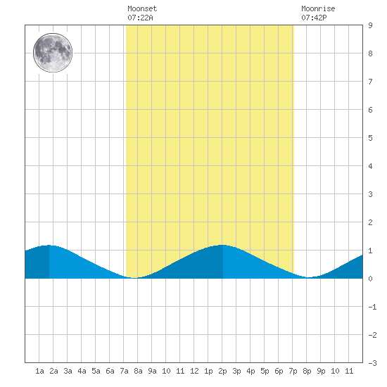 The Glades tide chart for Friday, March 14, 2025