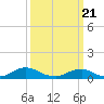The Glades tide chart for Friday, March 21, 2025