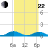 The Glades tide chart for Saturday, March 22, 2025