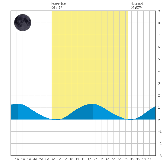 The Glades tide chart for Saturday, March 29, 2025