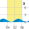 The Glades tide chart for Monday, March 3, 2025