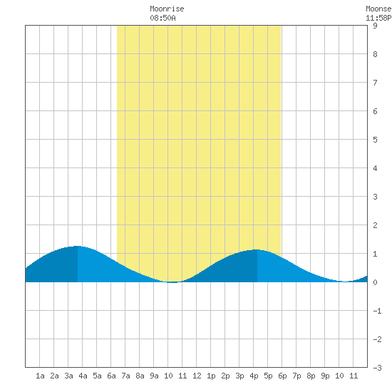 The Glades tide chart for Tuesday, March 4, 2025