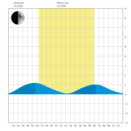 The Glades tide chart for Thursday, March 6, 2025