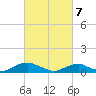 The Glades tide chart for Friday, March 7, 2025
