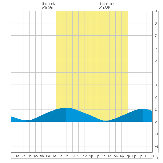 The Glades tide chart for Sunday, March 9, 2025