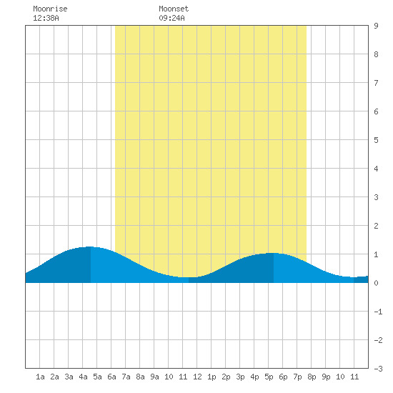 The Glades tide chart for Friday, April 18, 2025
