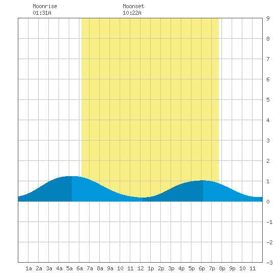 The Glades tide chart for Saturday, April 19, 2025