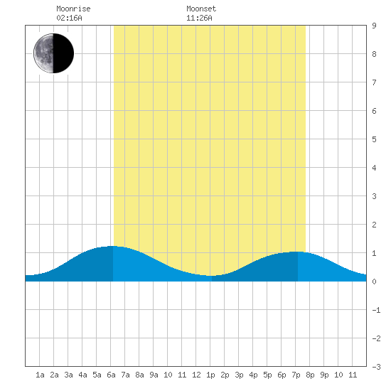 The Glades tide chart for Sunday, April 20, 2025