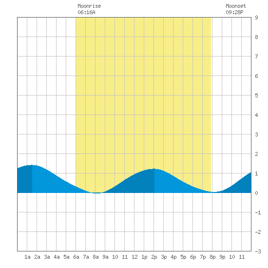 The Glades tide chart for Monday, April 28, 2025